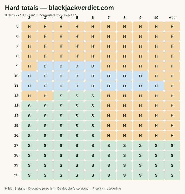 Blackjack basic strategy chart — hard totals, 8 decks S17 DAS