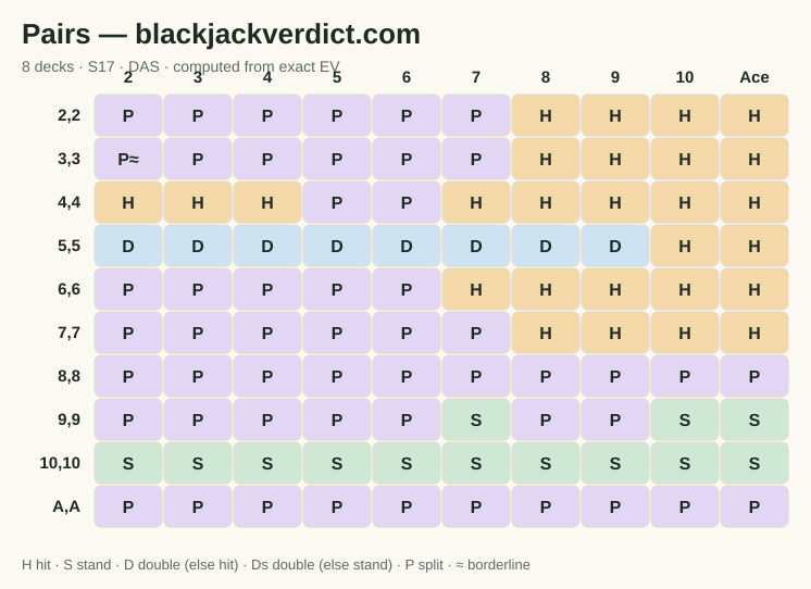 Blackjack pair splitting chart — when to split every pair