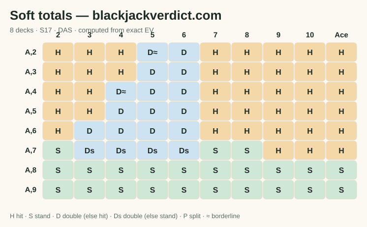 Blackjack basic strategy chart — soft totals (ace hands)